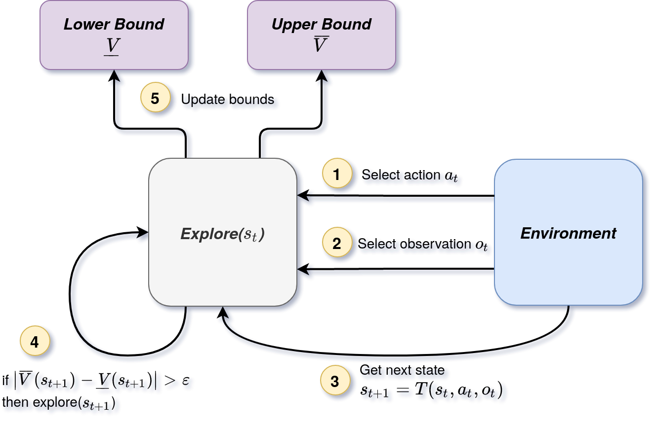 HSVI scheme