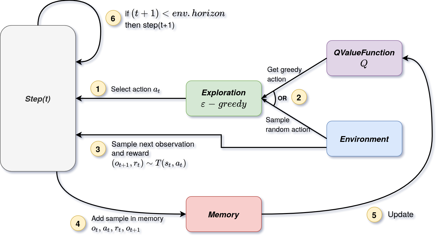 Q-Learning scheme