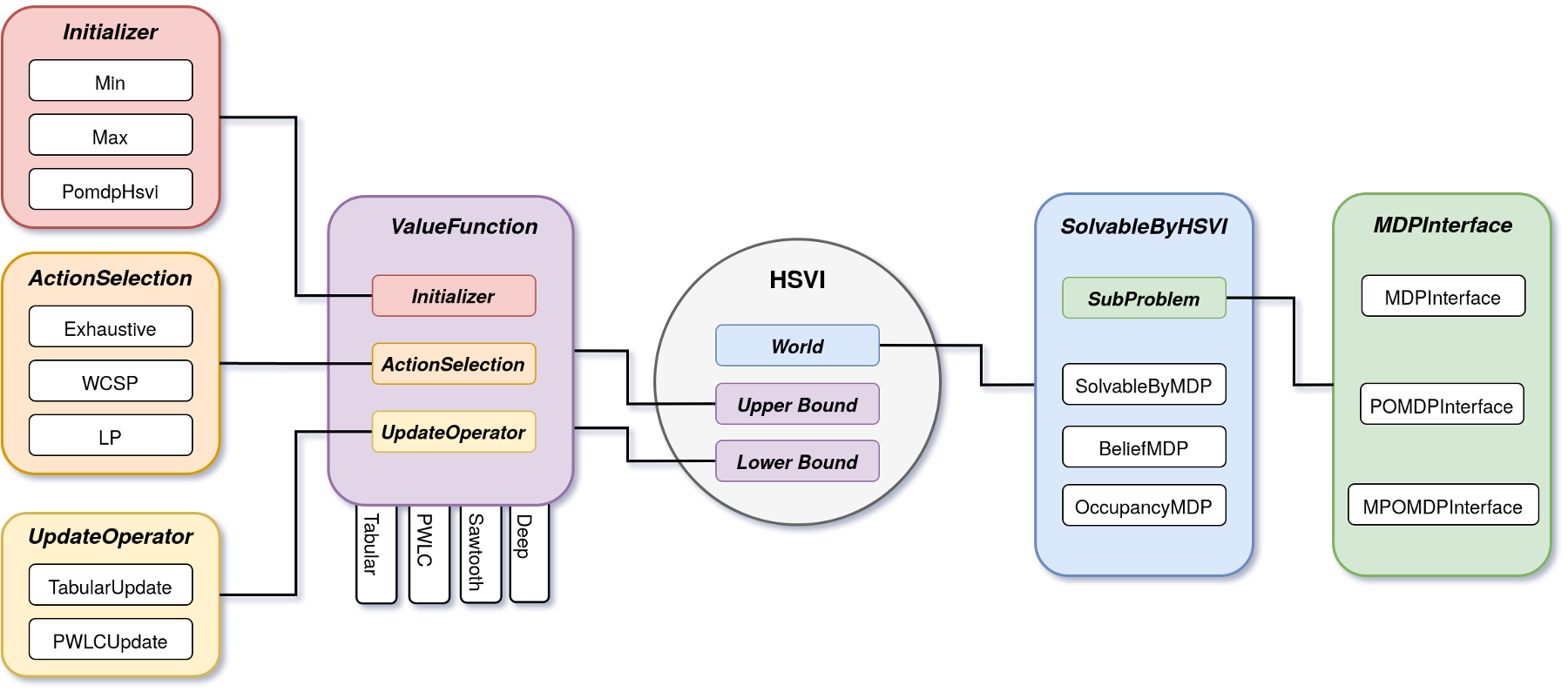 Components used in HSVI