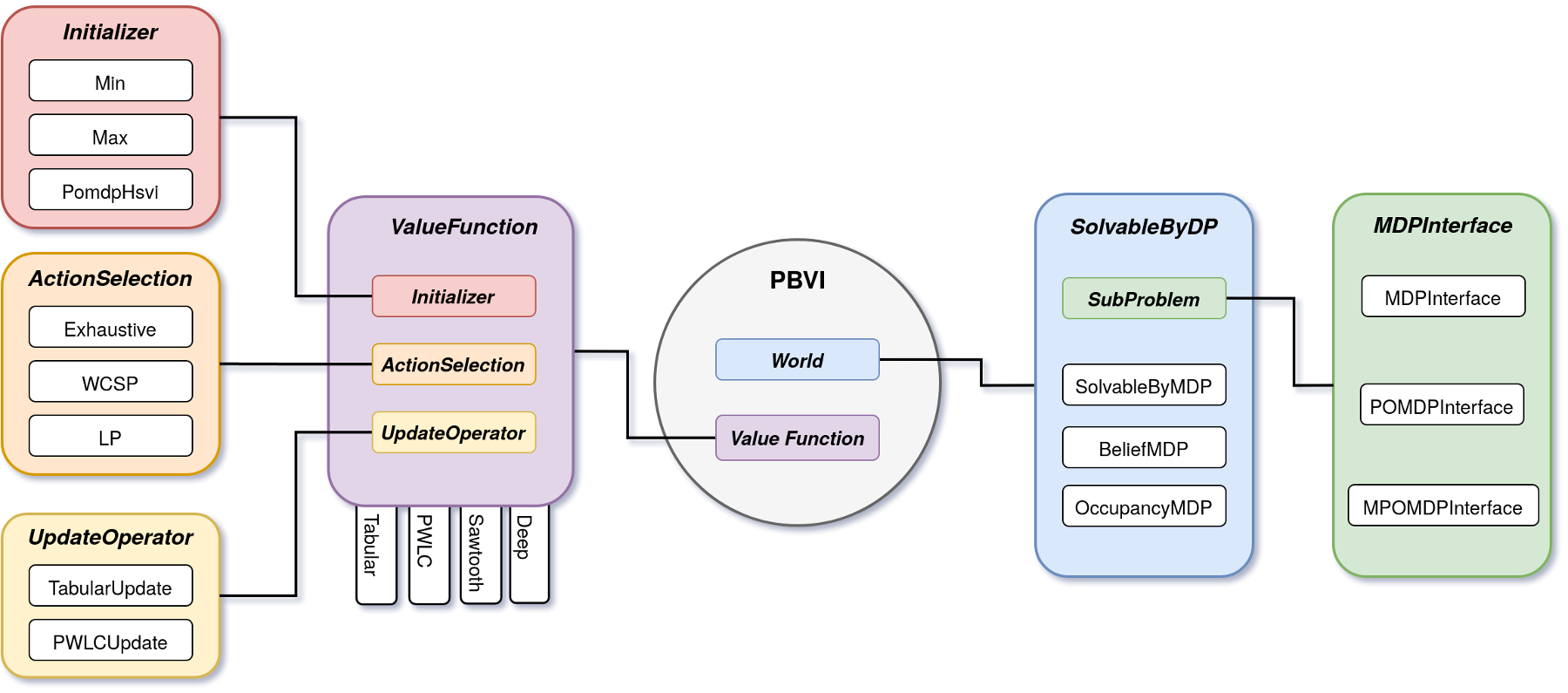 Components used in PBVI