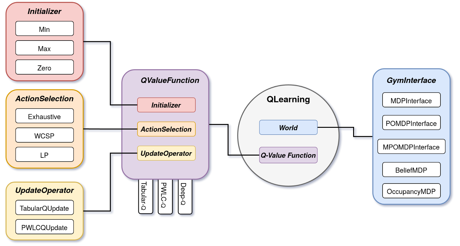 Components used in Q-learning