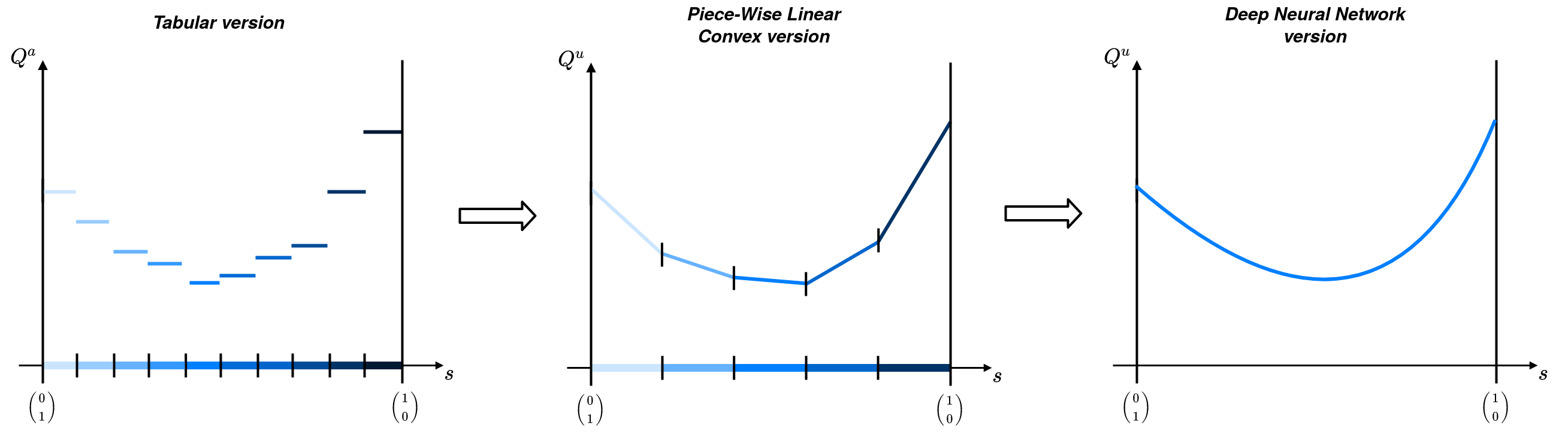 Improvements in the representation of the Q-value function