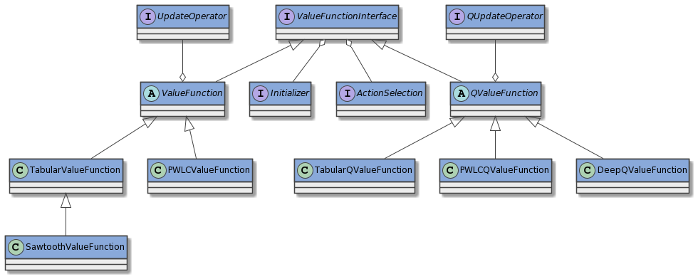 Relations between value functions