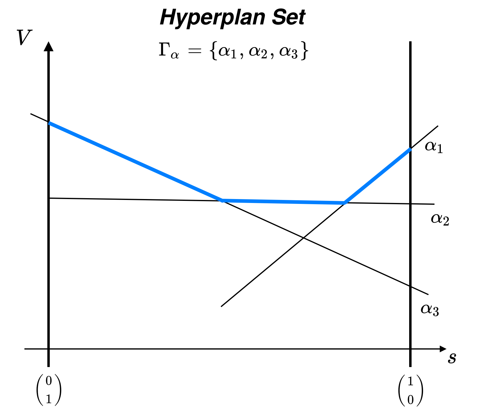 PWLC representation of V