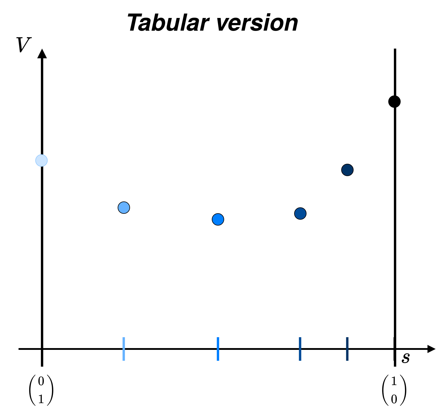 Tabular representation of V